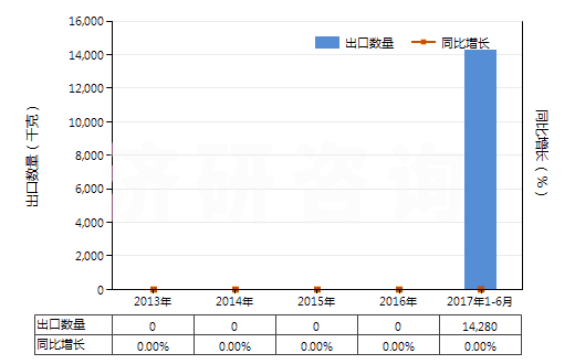 2013-2017年6月中國哌啶(六氫吡啶)(HS29333210)出口量及增速統(tǒng)計 2013-2017年6月中國哌啶(六氫吡啶)(HS29333210)出口量及增速統(tǒng)計